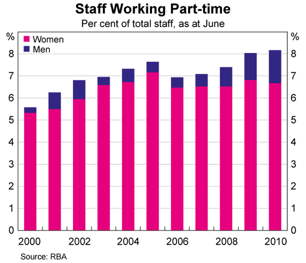 Graph 3: Staff Working Part-time