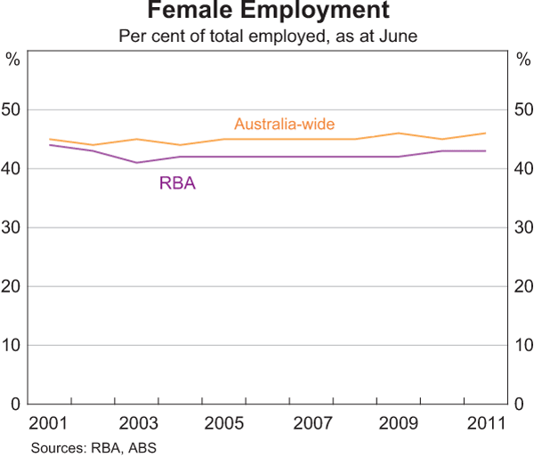 Graph 10: Female Employment