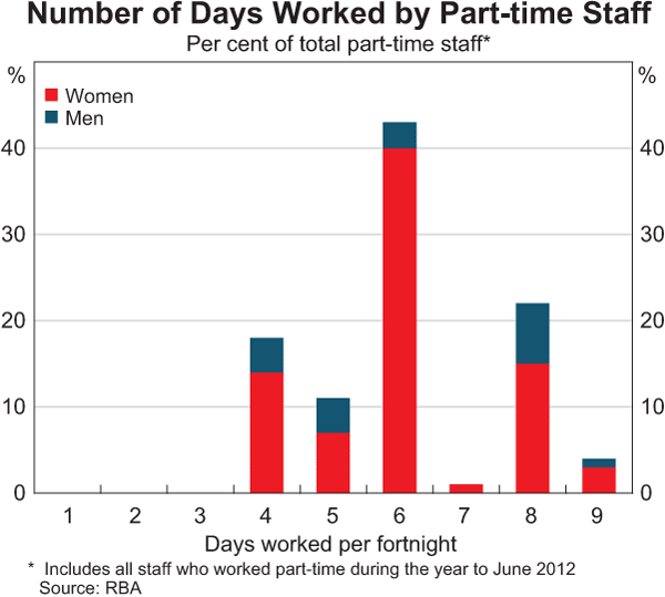 Graph 2: Number of Days Worked by Part-time Staff