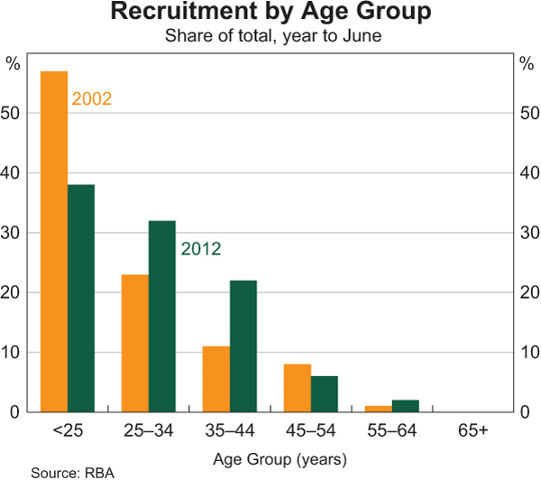 Graph 22: Recruitment by Age Group