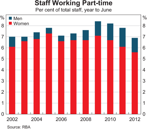 Graph 3: Staff Working Part-time