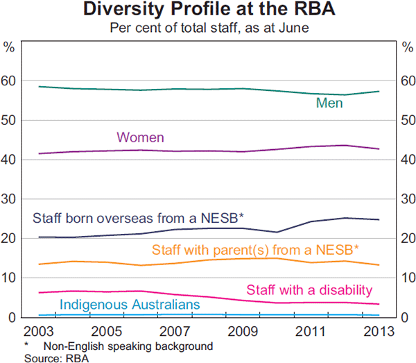 Graph 1: Diversity Profile at the RBA