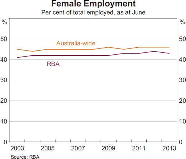 Graph 10: Female Employment