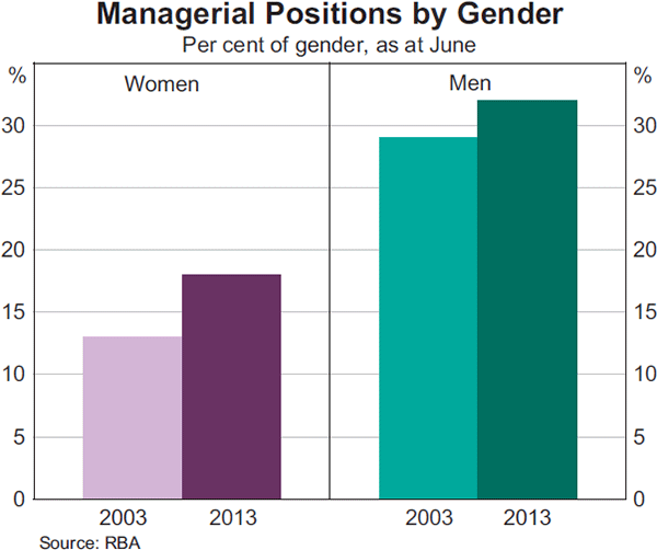 Graph 13: Managerial Positions by Gender