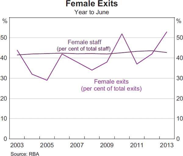 Graph 17: Female Exits