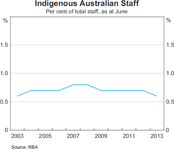 Graph 26: Indigenous Australian Staff