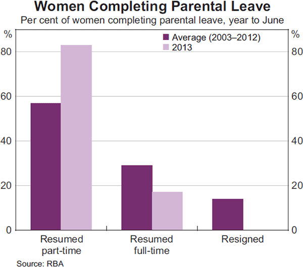 Graph 7: Women Completing Parental Leave