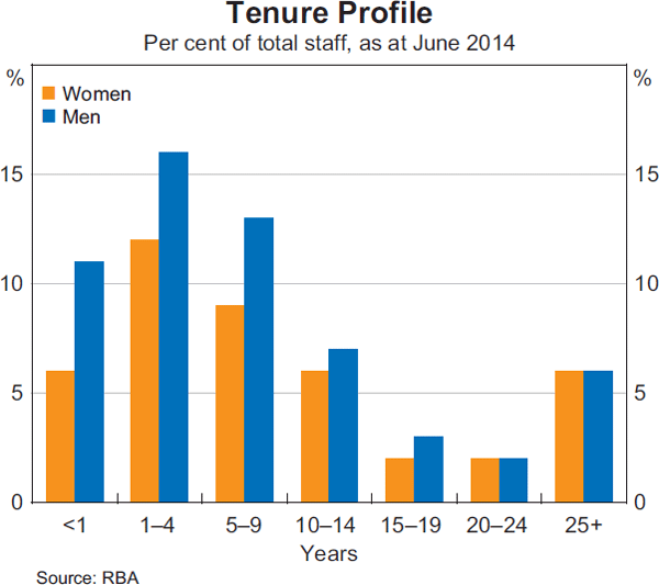 Graph 25: Tenure Profile