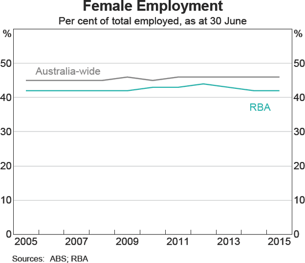 Graph 11: Female Employment