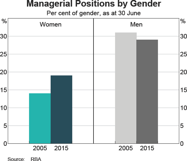 Graph 14: Managerial Positions by Gender