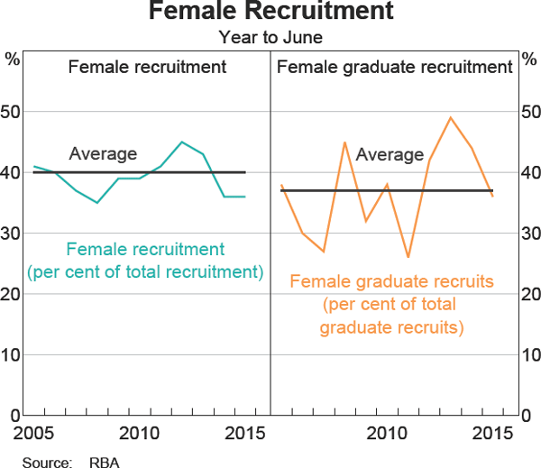 Graph 17: Female Recruitment