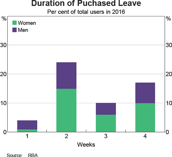 Graph 10: Duration of Puchased Leave