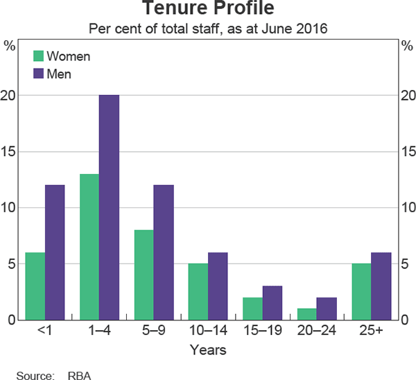 Graph 23: Tenure Profile