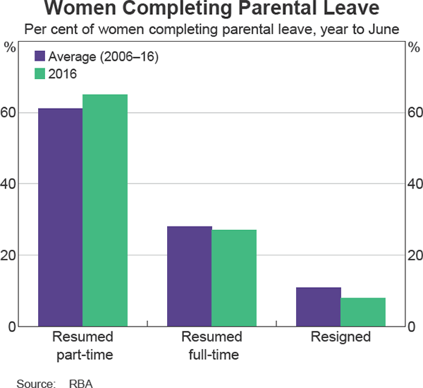 Graph 6: Women Completing Parental Leave