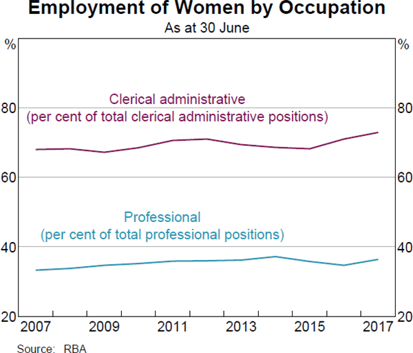 Graph 13: Employment of Women by Occupation