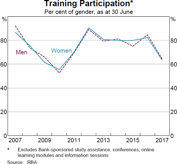 Graph 19: Training Participation