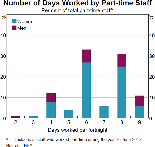 Graph 2: Number of Days Worked by Part-time Staff