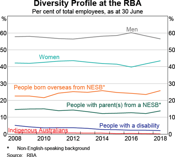 Graph 1: Diversity Profile at the RBA