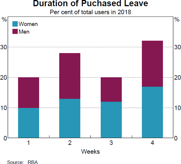 Graph 10: Duration of Puchased Leave