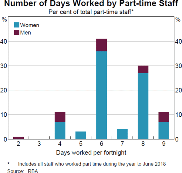 Graph 2: Number of Days Worked by Part-time Staff