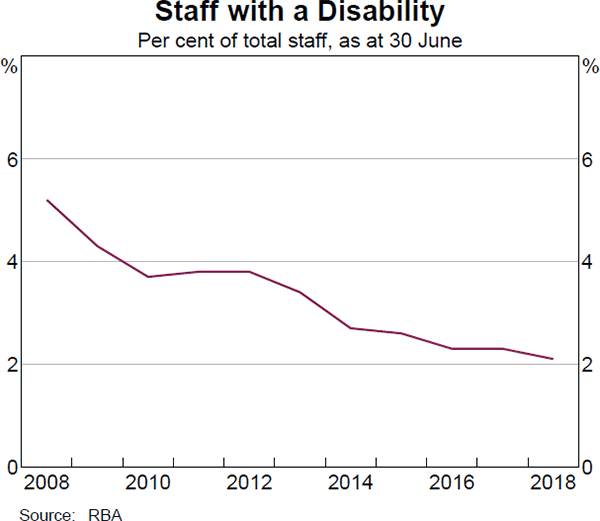 Graph 21: Staff with a Disability