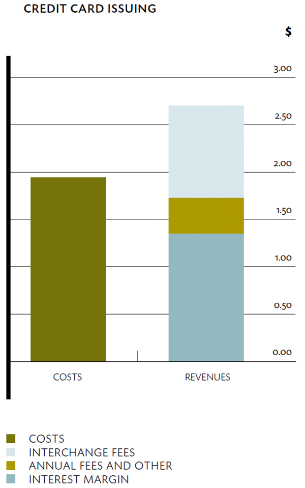 Graph: Credit Card Issuing