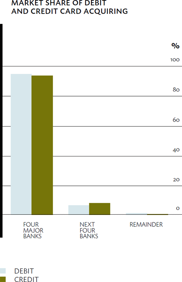 Graph: Market Share of Debit and Credit Card Acquiring