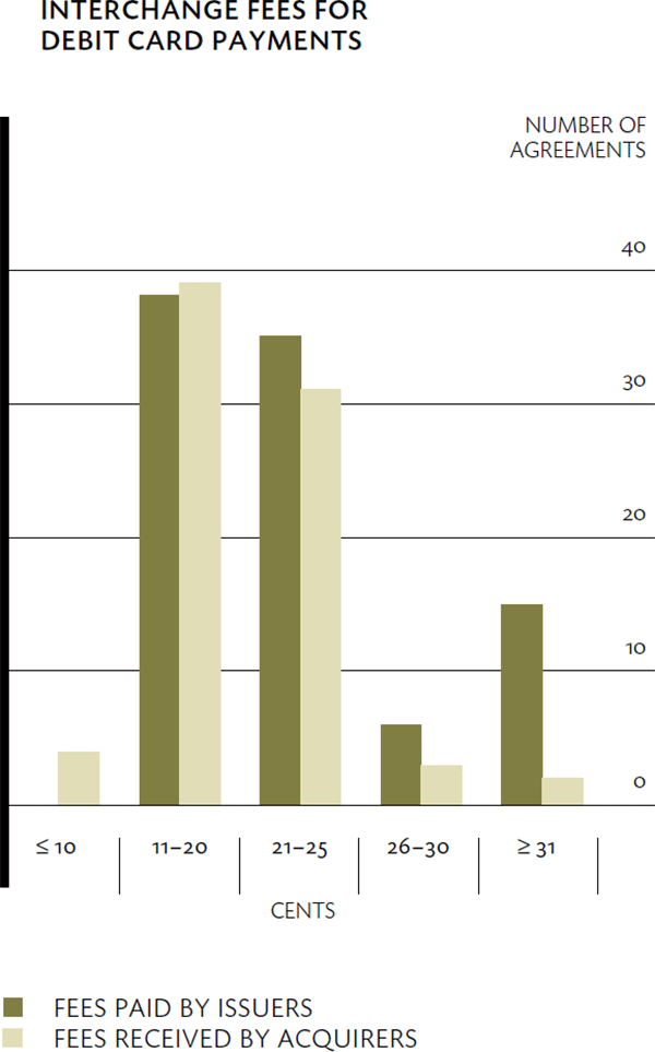 Graph: Interchange Fees for Debit Card Payments