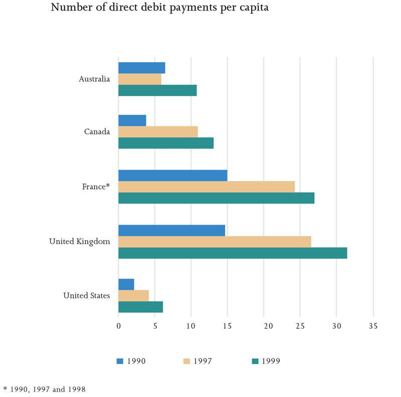 Graph: Number of Direct Debit Payments Per Capita