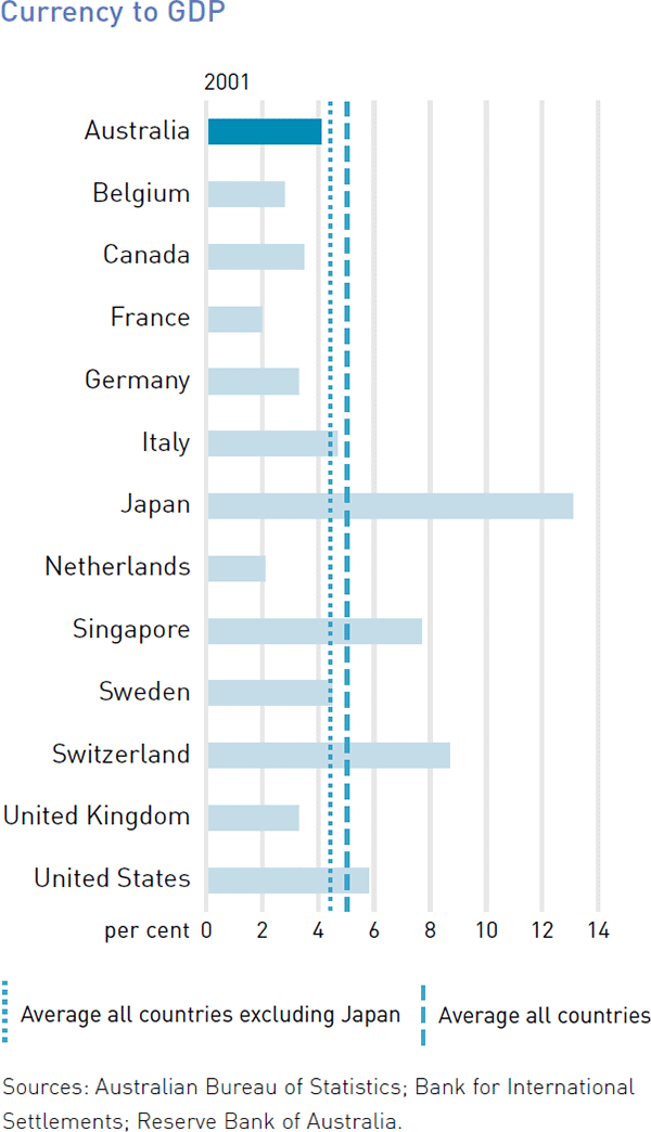 Graph: Currency to GDP