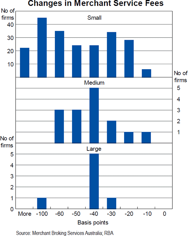 Graph 4: Changes in Merchant Service Fees