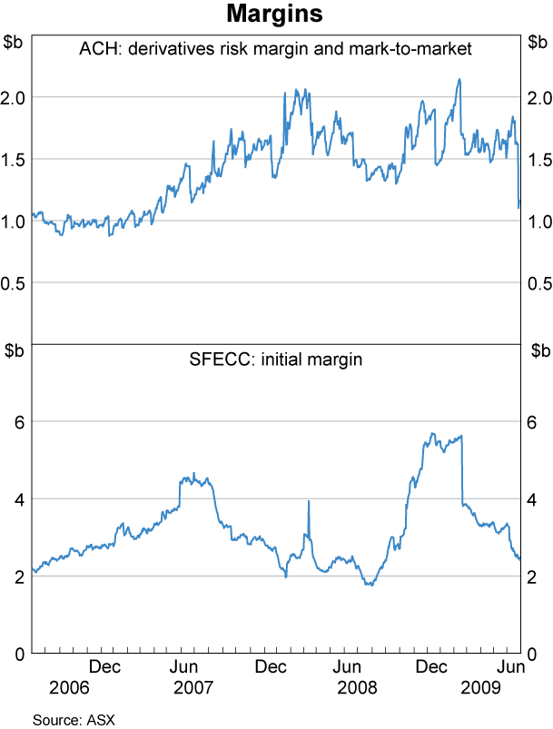 Graph 26: Margins