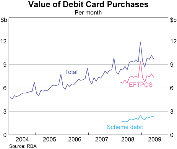 Graph 5: Value of Debit Card Purchases