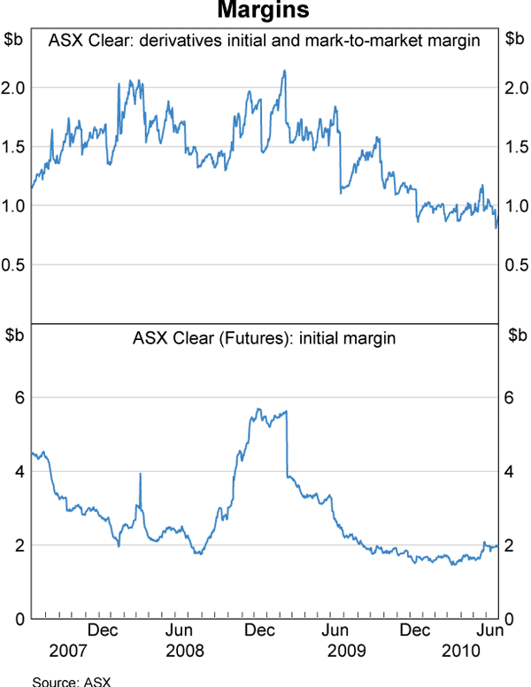 Graph 18: Margins