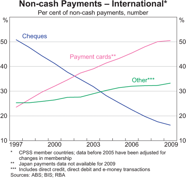 Graph 7: Non-cash Payments &ndash; International