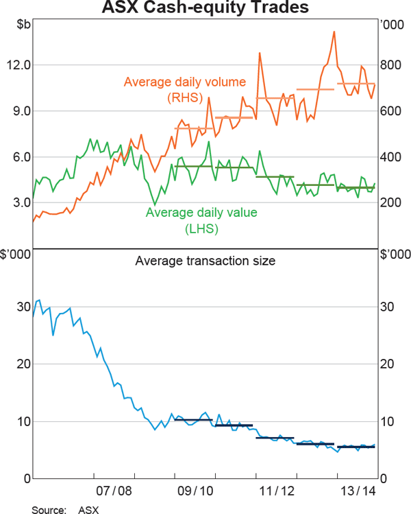 Graph 17: ASX Cash-equity Trades