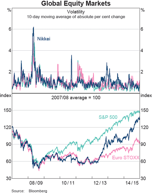 Graph 10: Global Equity Markets