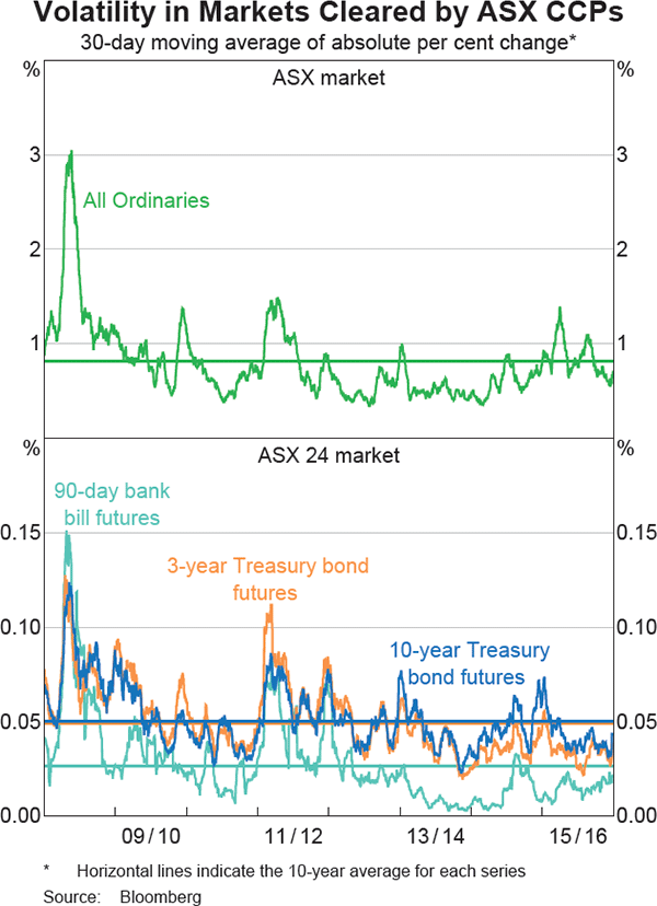 Graph 12: Volatility in Markets Cleared by ASX CCPs