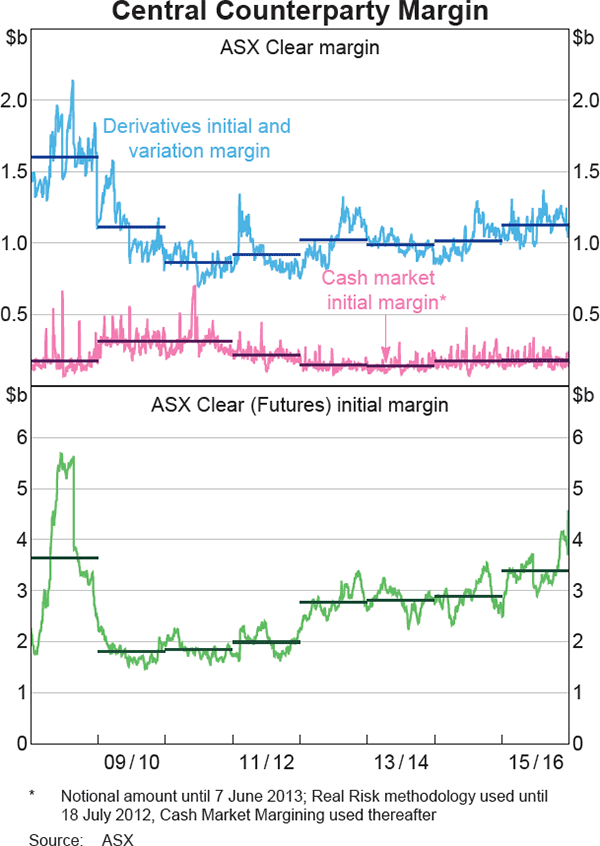 Graph 14: Central Counterparty Margin