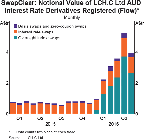 Graph 17: SwapClear: Notional Value of LCH.C Ltd AUD Interest Rate Derivatives Registered (Flow)