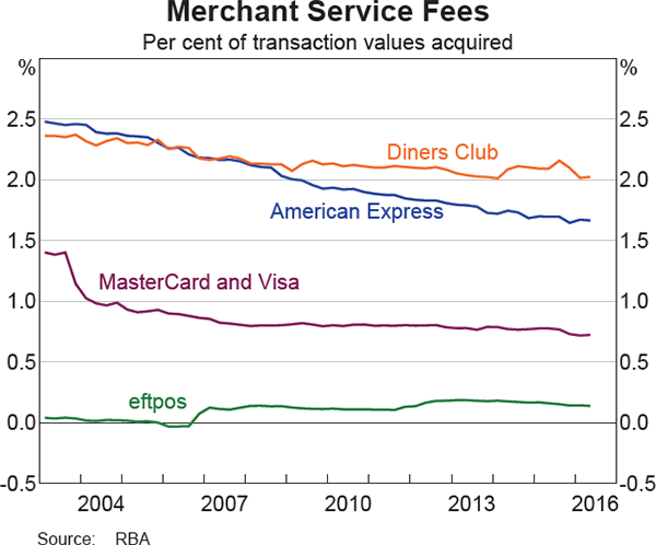 Graph 7: Merchant Service Fees