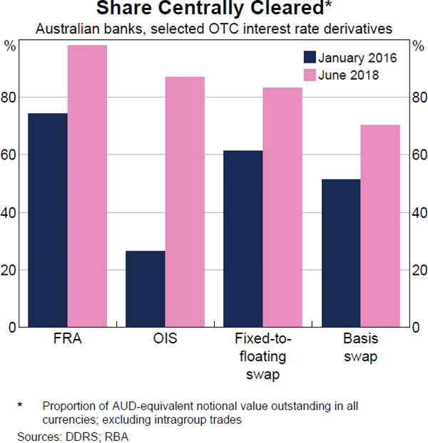 Graph 19: Share Centrally Cleared