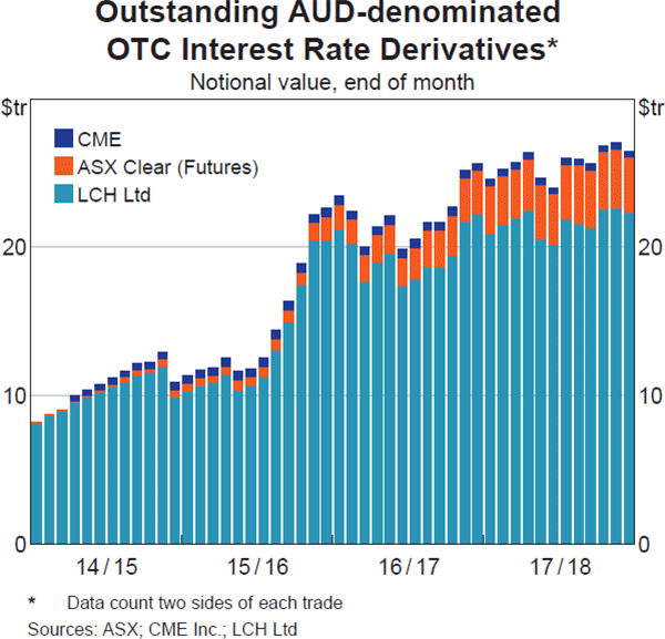 Graph 20: Outstanding AUD-denominated OTC Interest Rate Derivatives