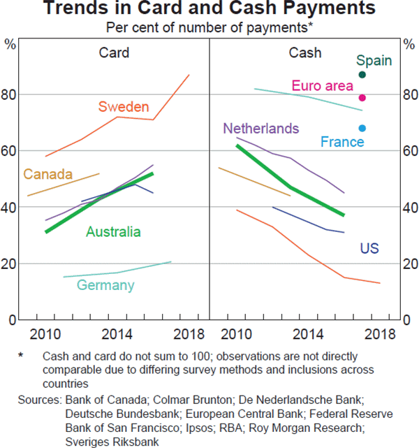 Graph A2: Trends in Card and Cash Payments