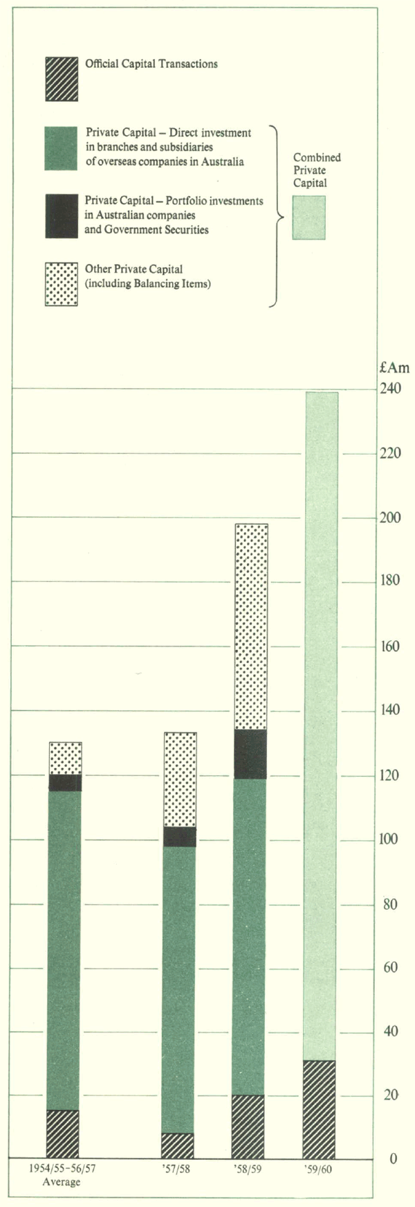 Graph Showing Net Capital Inflow (£ million)