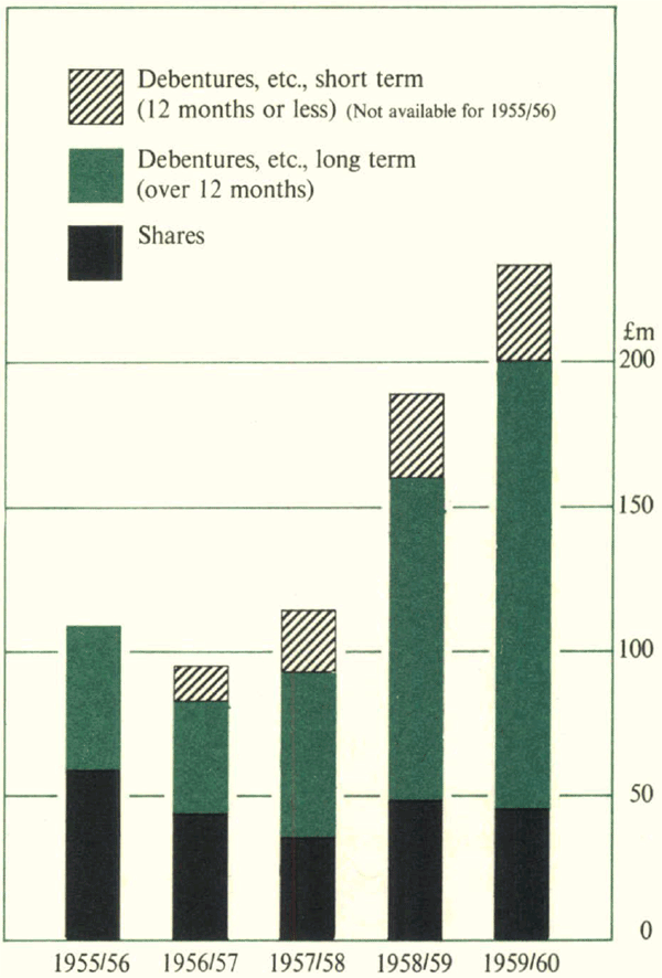 Graph Showing New Capital Raisings (by listed Companies in Australia)