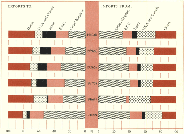 Direction of Australian Trade — Percentages of Totals