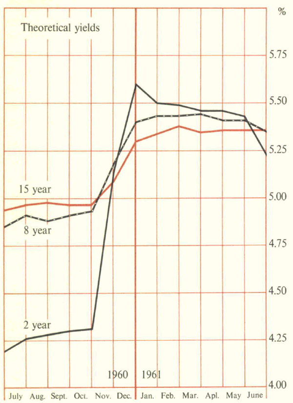 Market Yields on Commonwealth Government Securities