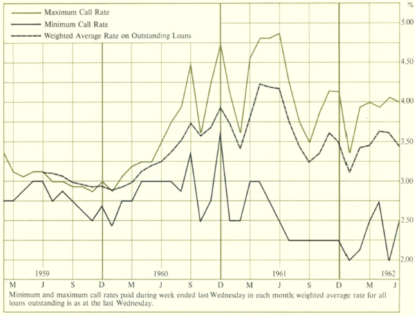 Short Term Money Market – Interest Rates