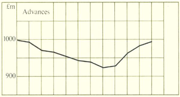 Major Trading Banks Lending Statistics 1961/62 - Advances